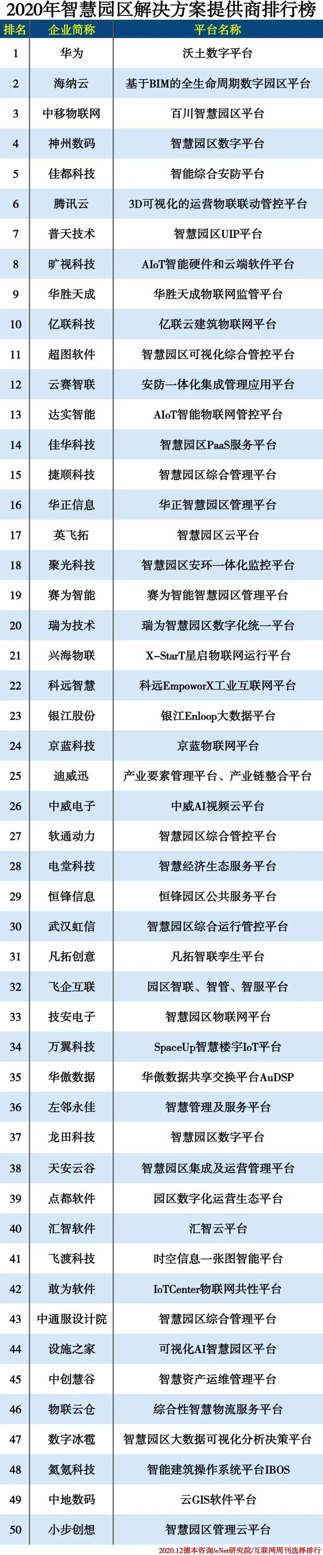 2020年智慧园区解决方案提供商排行榜