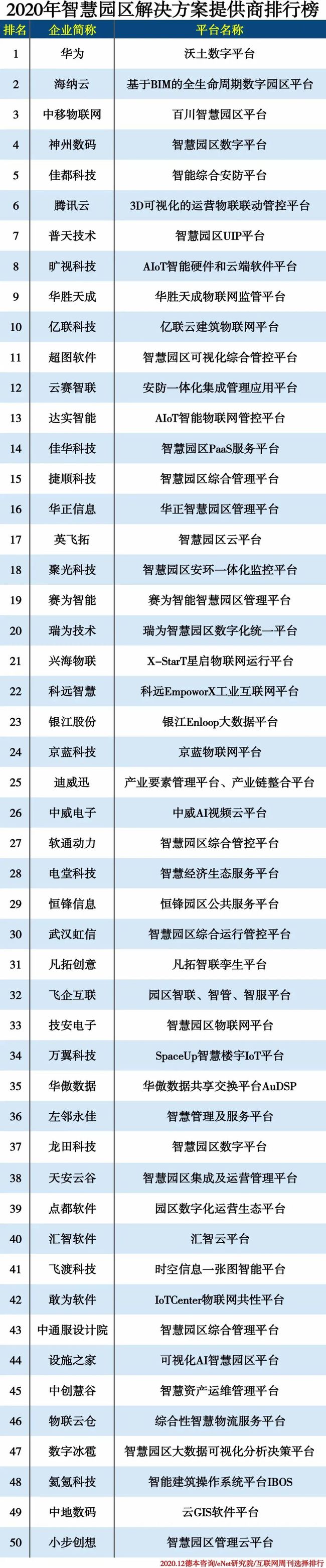 2020年智慧园区解决方案提供商排行榜