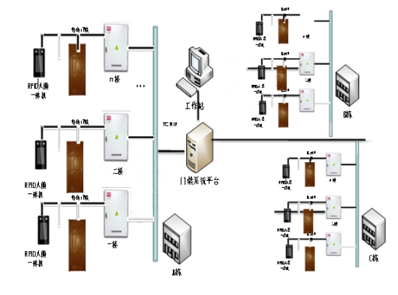 医院无感门禁系统框图
