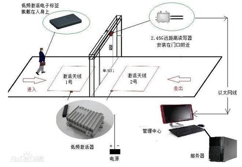 RFID门禁系统