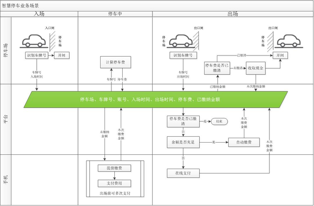智慧停车业务场景