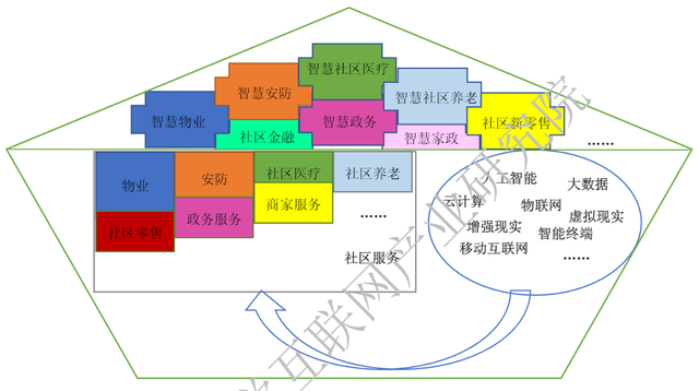 社区服务智慧应用版图