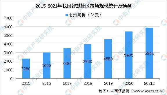 智慧社区市场潜力大