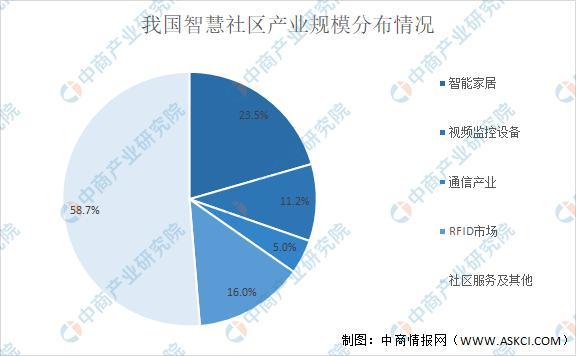 智慧社区产业规模