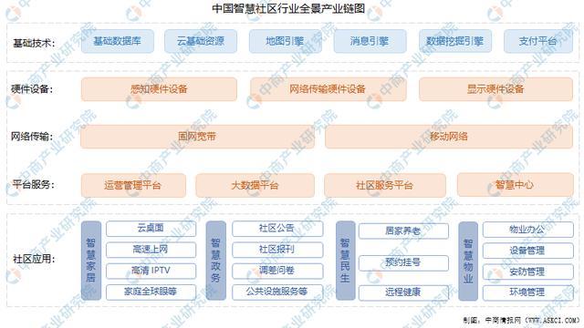 智慧社区产业链