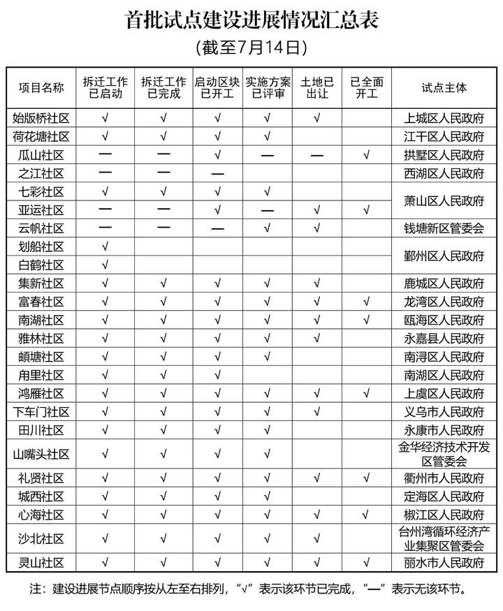 试点建设进展